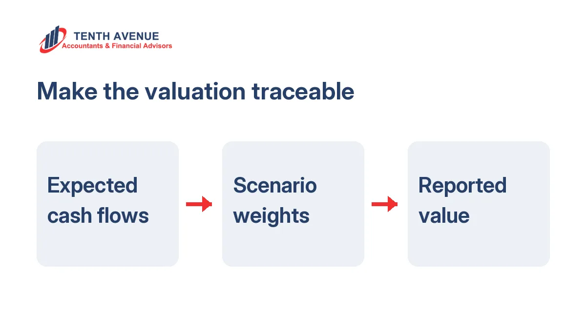 Conceptual valuation pathway: expected cash flows connect to scenario weights, which connect to reported value. Red arrows show the relationships between three labelled blue panels. No numerical scenario or actual Metrics model is represented.